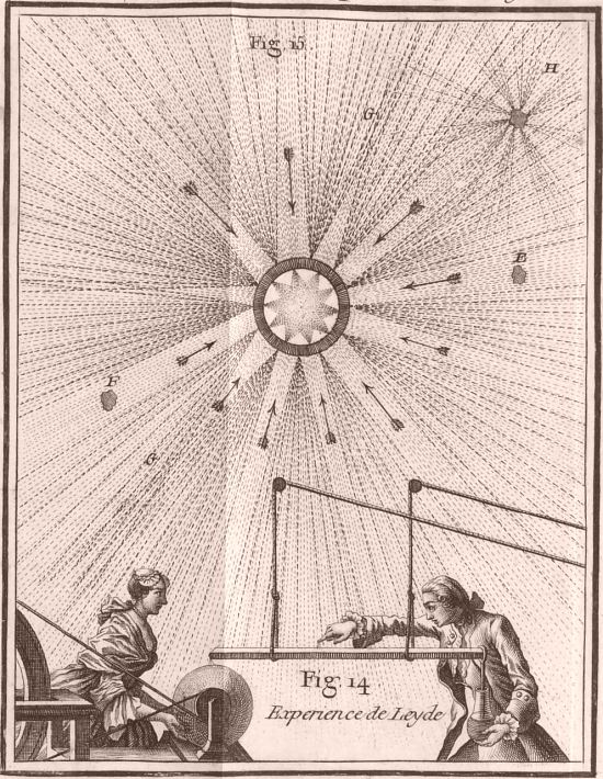 Expérience de Leyde réalisée en 1746 par Pieter van Musschenbroeck. Gravure extraite de Essai sur l'électricité des corps par l'abbé Nollet (édition de 1765)