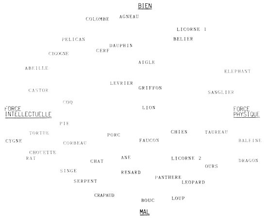 Diagramme essayant de situer les uns par rapport aux autres les principaux animaux mis en scène par le blason, par les bestiaires, par les textes littéraires et par les encyclopédies des XIIe et XIIIe siècles