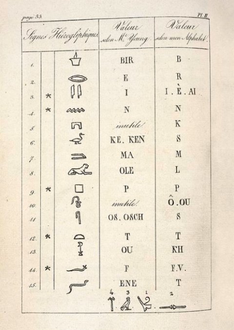Table extraite du Précis du système hiéroglyphique des anciens Égyptiens de Jean-François Champollion (1824)