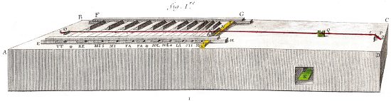 Sonomètre de Loulié proposé à l'Académie des sciences en 1699. Gravure (colorisée ultérieurement) extraite de Machines et inventions approuvées par l'Académie royale des sciences, depuis son établissement jusqu'à présent, avec leur description (Tome 1) : depuis 1666 jusqu'en 1701 paru en 1735