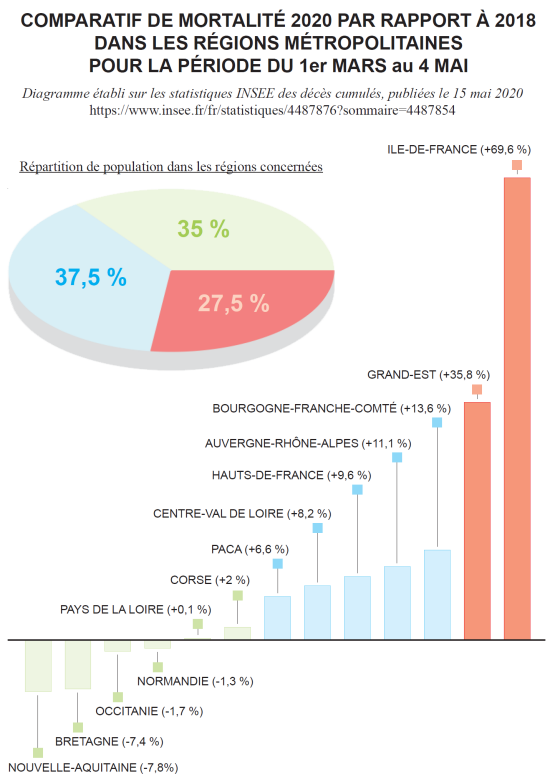 Comparatif de mortalité 2020 par rapport à 2018 dans les régions métropolitaines pour la période du 1er mars au 4 mai. Diagramme établi sur les statistiques INSEE des décès cumulés, publiées le 15 mai 2020